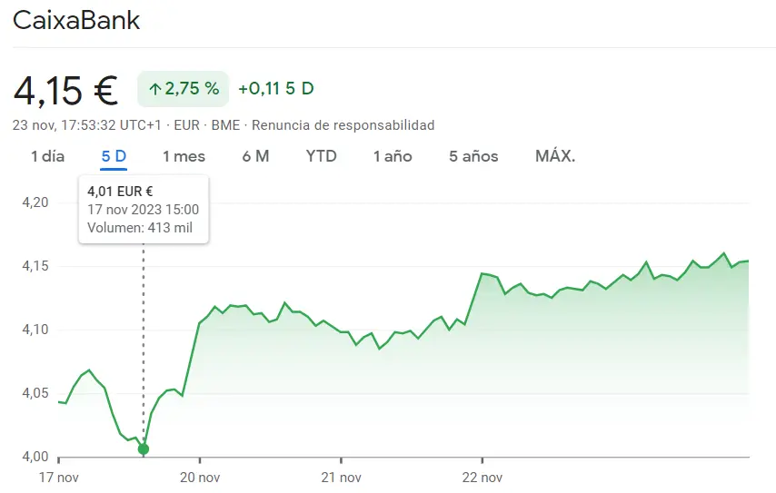 La sesión de hoy de las acciones CaixaBank supone un peligro para el Ibex 35 - 1