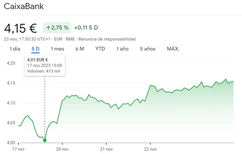 La sesión de hoy de las acciones CaixaBank supone un peligro para el Ibex 35 - 1