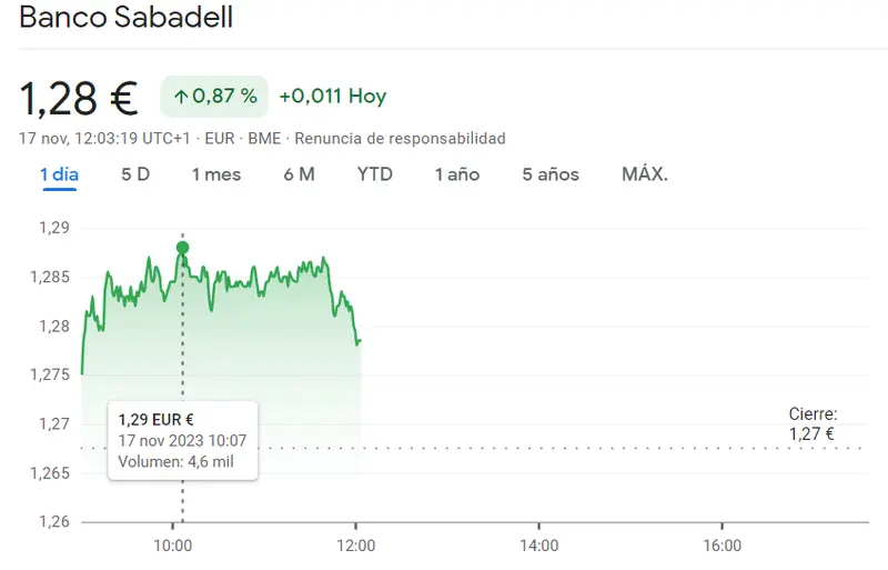 Las acciones CaixaBank destrozan las carteras de los españoles (4.5 euros) mientras las acciones Sabadell superan las expectativas (1.28 euros, +0.87%) - 1