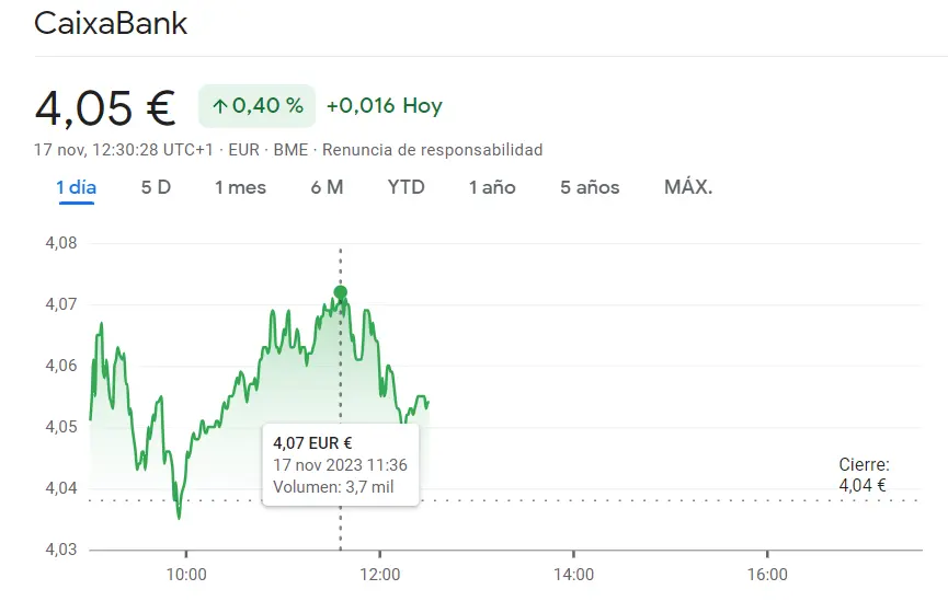 Las acciones CaixaBank destrozan las carteras de los españoles (4.5 euros) mientras las acciones Sabadell superan las expectativas (1.28 euros, +0.87%) - 2