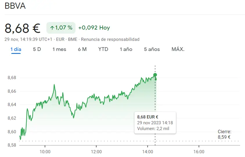 Las acciones Sacyr totalmente fuera de alzas (0.13%) con tendencia muy desfavorable para las acciones Repsol y BBVA - 1