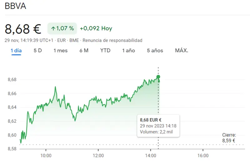Las acciones Sacyr totalmente fuera de alzas (0.13%) con tendencia muy desfavorable para las acciones Repsol y BBVA - 1