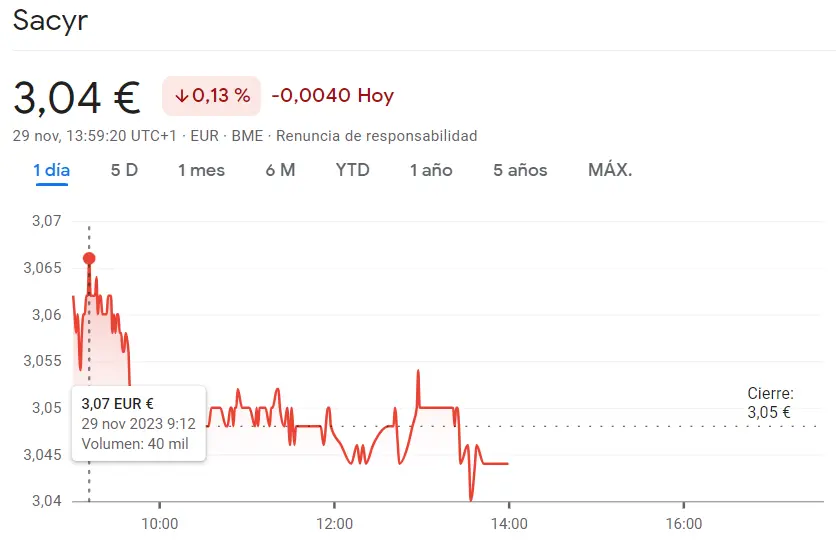 Las acciones Sacyr totalmente fuera de alzas (0.13%) con tendencia muy desfavorable para las acciones Repsol y BBVA - 3