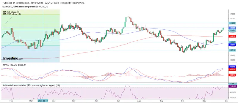 Mercado forex dividido al cierre de noviembre - 1