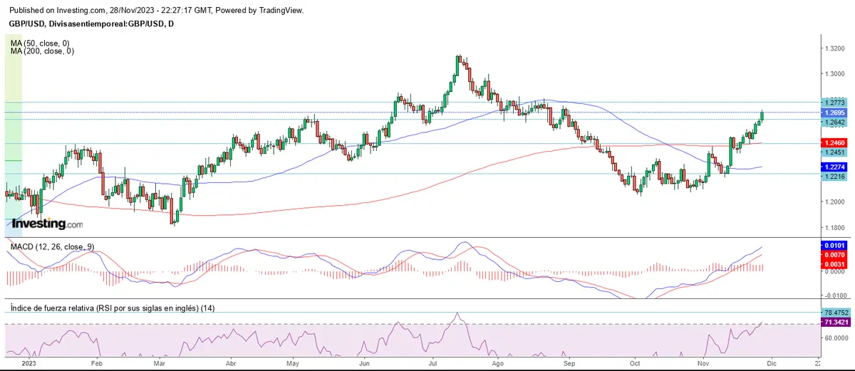 Mercado forex dividido al cierre de noviembre - 2