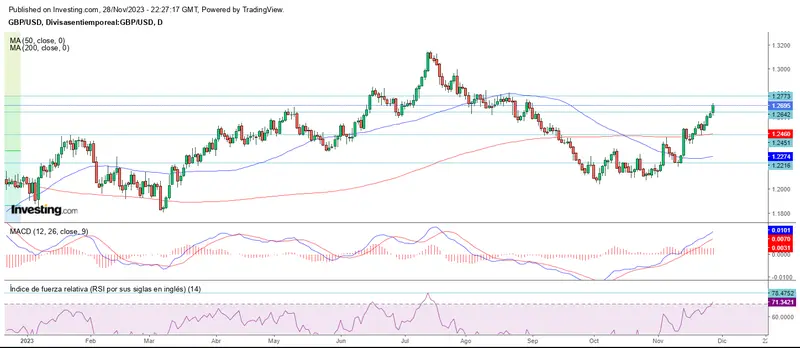 Mercado forex dividido al cierre de noviembre - 2