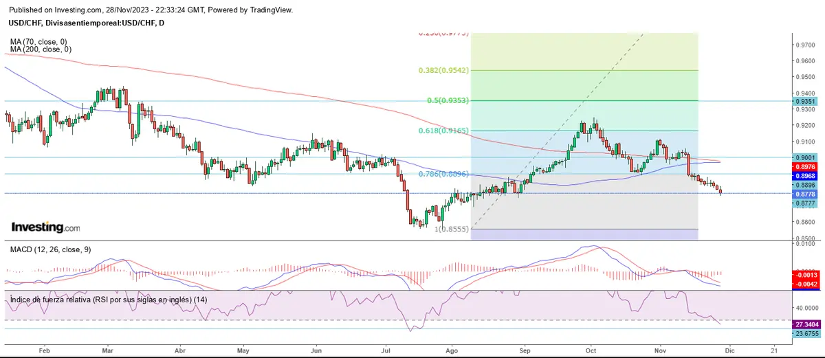 Mercado forex dividido al cierre de noviembre - 3