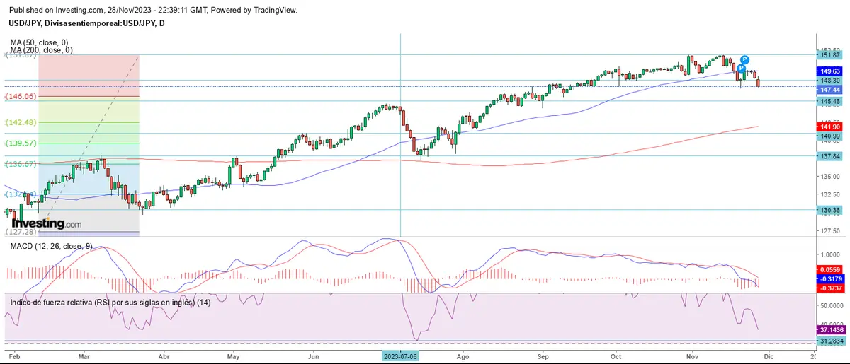 Mercado forex dividido al cierre de noviembre - 4