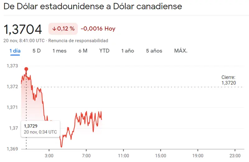 Momento crítico para el cambio Dólar Dólar Canadiense (USDCAD) frente a la tensión en las cotizaciones del cambio Euro Dólar (EURUSD) - 1