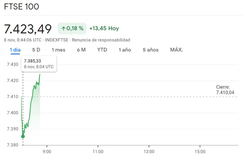 Momento crítico para el índice DAX 30 (-0.23%, -35.48 puntos)mientras vuelve la gran inseguridad del índice Euro Stoxx 50 (-0.16%) ¡Un gran momento para el índice FTSE 100! (0.18%) - 1