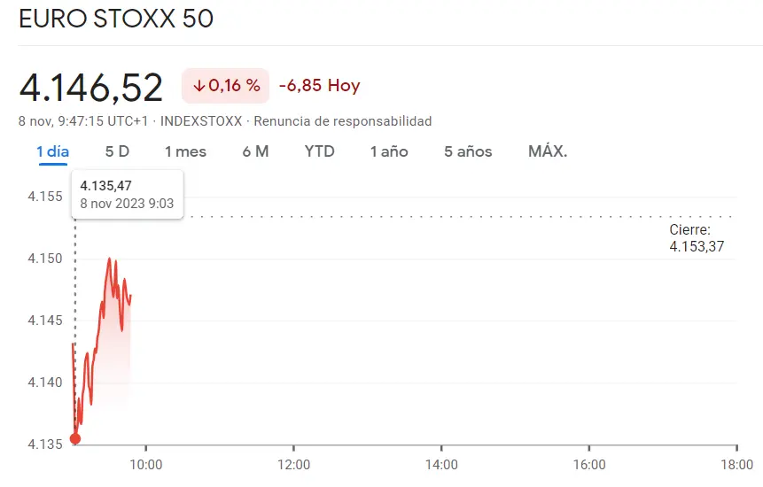 Momento crítico para el índice DAX 30 (-0.23%, -35.48 puntos)mientras vuelve la gran inseguridad del índice Euro Stoxx 50 (-0.16%) ¡Un gran momento para el índice FTSE 100! (0.18%) - 2