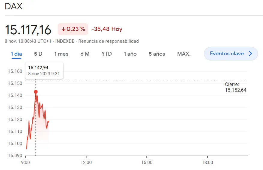 Momento crítico para el índice DAX 30 (-0.23%, -35.48 puntos)mientras vuelve la gran inseguridad del índice Euro Stoxx 50 (-0.16%) ¡Un gran momento para el índice FTSE 100! (0.18%) - 3