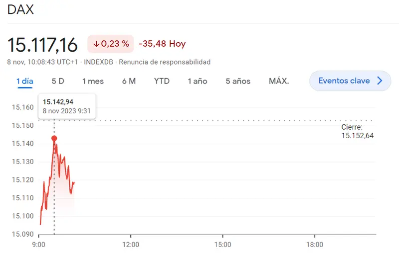 Momento crítico para el índice DAX 30 (-0.23%, -35.48 puntos)mientras vuelve la gran inseguridad del índice Euro Stoxx 50 (-0.16%) ¡Un gran momento para el índice FTSE 100! (0.18%) - 3