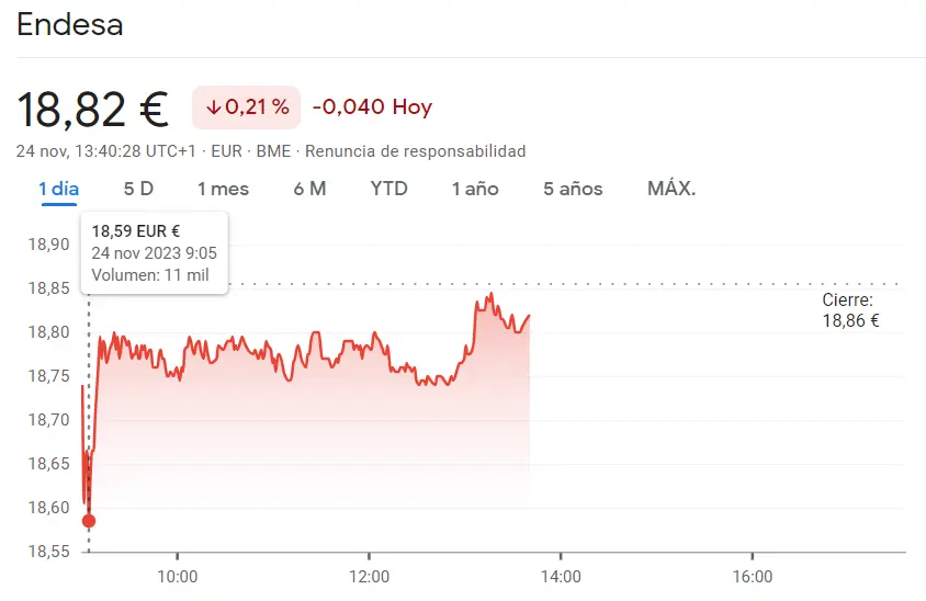 Momentos críticos para las acciones Endesa (18.59 euros) - 1