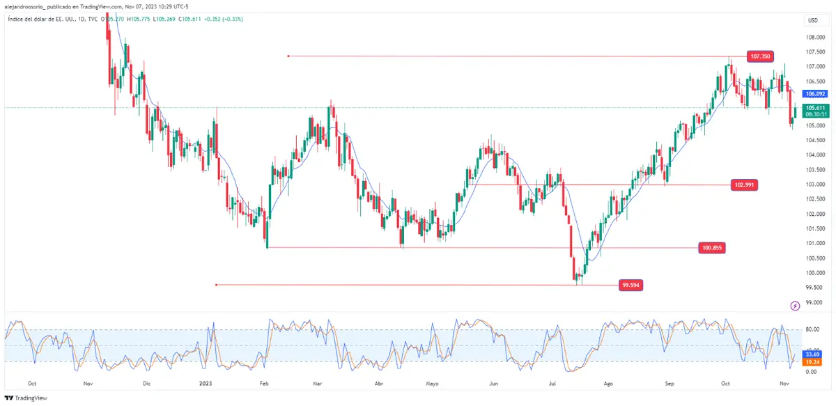 Novedades en el mercado Forex: ¡Repunte en el precio del dólar! El precio del USD recupera terreno luego de los datos de empleo de EEUU - 1