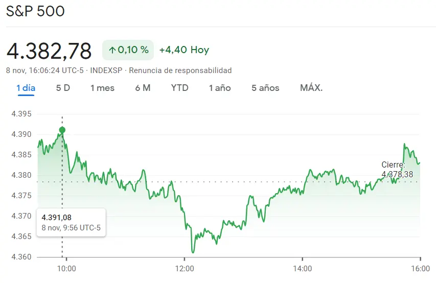 Russell 2000 hoy ha abandonado todo movimiento alcista (1.28%) frente al índice Dow Jones ocasionando unas enormes pérdidas (-39.8)... La tendencia del índice SP500 ha confundido de pleno al inversor (4382.78 puntos) - 1