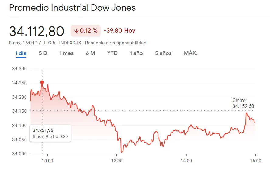 Russell 2000 hoy ha abandonado todo movimiento alcista (1.28%) frente al índice Dow Jones ocasionando unas enormes pérdidas (-39.8)... La tendencia del índice SP500 ha confundido de pleno al inversor (4382.78 puntos) - 2