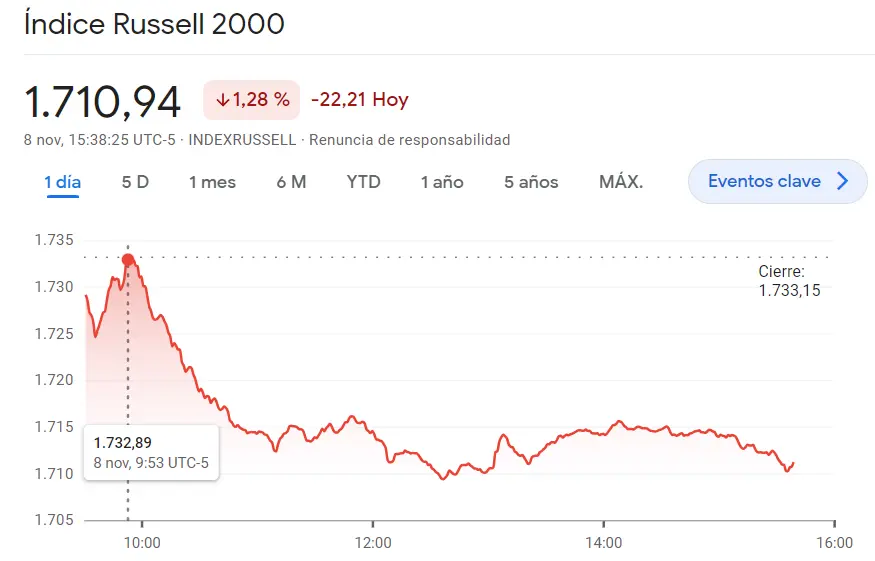 Russell 2000 hoy ha abandonado todo movimiento alcista (1.28%) frente al índice Dow Jones ocasionando unas enormes pérdidas (-39.8)... La tendencia del índice SP500 ha confundido de pleno al inversor (4382.78 puntos) - 3