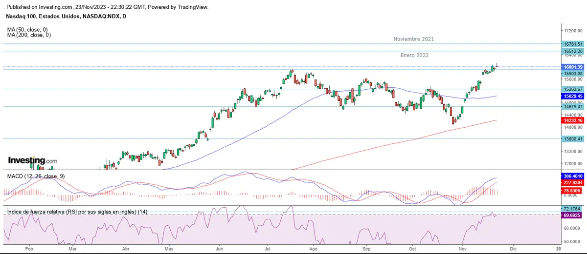 Semana de Acción de Gracias en Wall Street - 1