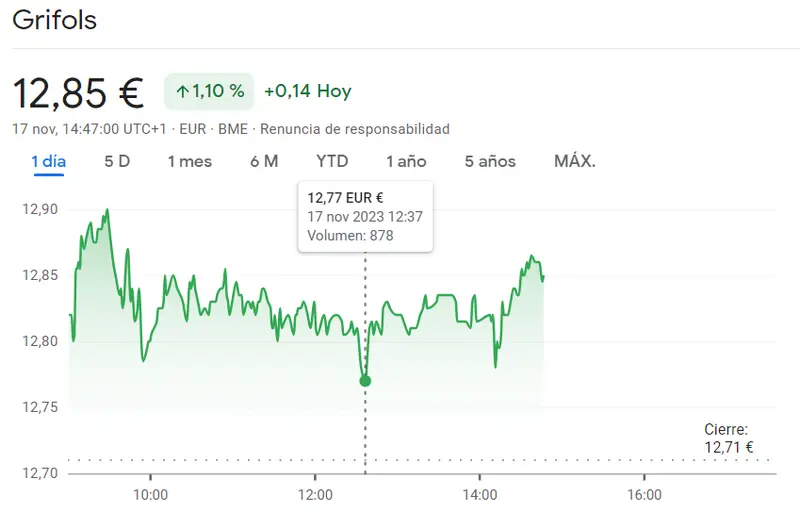 Sesión con gran peligro para las acciones Iberdrola (0.73%) frente a una gran confusión en la sesión de las acciones Grifols (12.85 euros) - 1