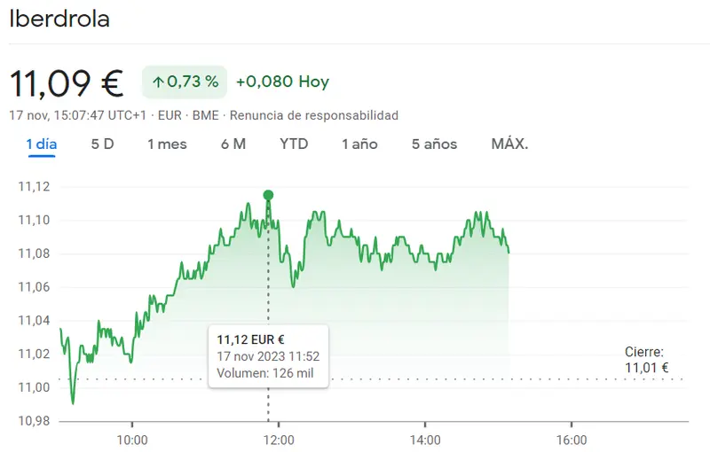 Sesión con gran peligro para las acciones Iberdrola (0.73%) frente a una gran confusión en la sesión de las acciones Grifols (12.85 euros) - 2