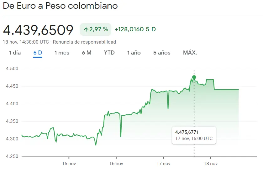 Siguen las malas noticias para el cambio Euro Peso (EURMXN) frente al anuncio de impulo en el cambio Euro Peso Colombiano (+2.97%, 4439.65 pesos) - 1