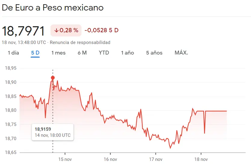 Siguen las malas noticias para el cambio Euro Peso (EURMXN) frente al anuncio de impulo en el cambio Euro Peso Colombiano (+2.97%, 4439.65 pesos) - 2