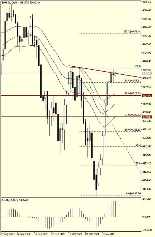 SP500. Primera posibilidad . Rally Navideño - 1