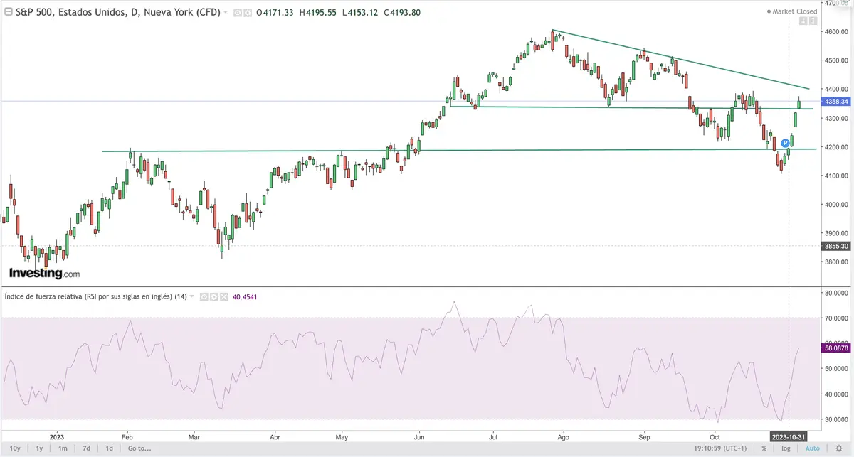 ¿Subirá más la bolsa? La clave pasa por los bonos; índice SP500 registrando su mejor semana en un año. ¿Qué pasa con el índice Ibex 35 y el precio del Bitcoin (BTC)? - 2