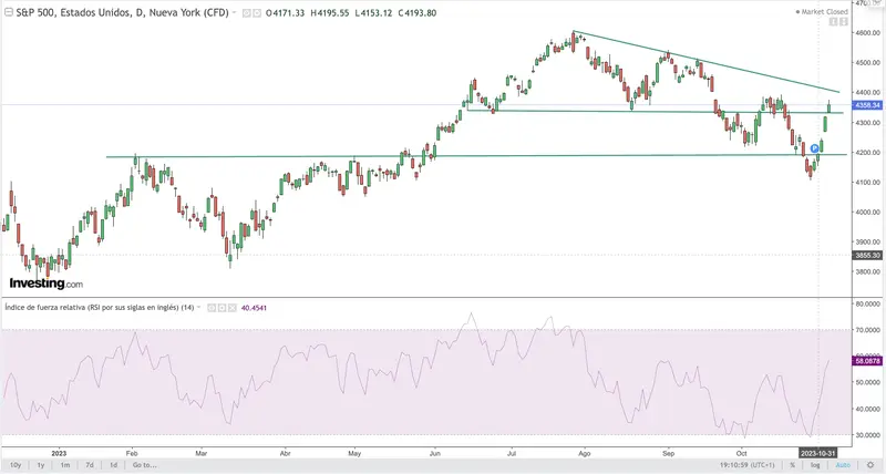 ¿Subirá más la bolsa? La clave pasa por los bonos; índice SP500 registrando su mejor semana en un año. ¿Qué pasa con el índice Ibex 35 y el precio del Bitcoin (BTC)? - 2