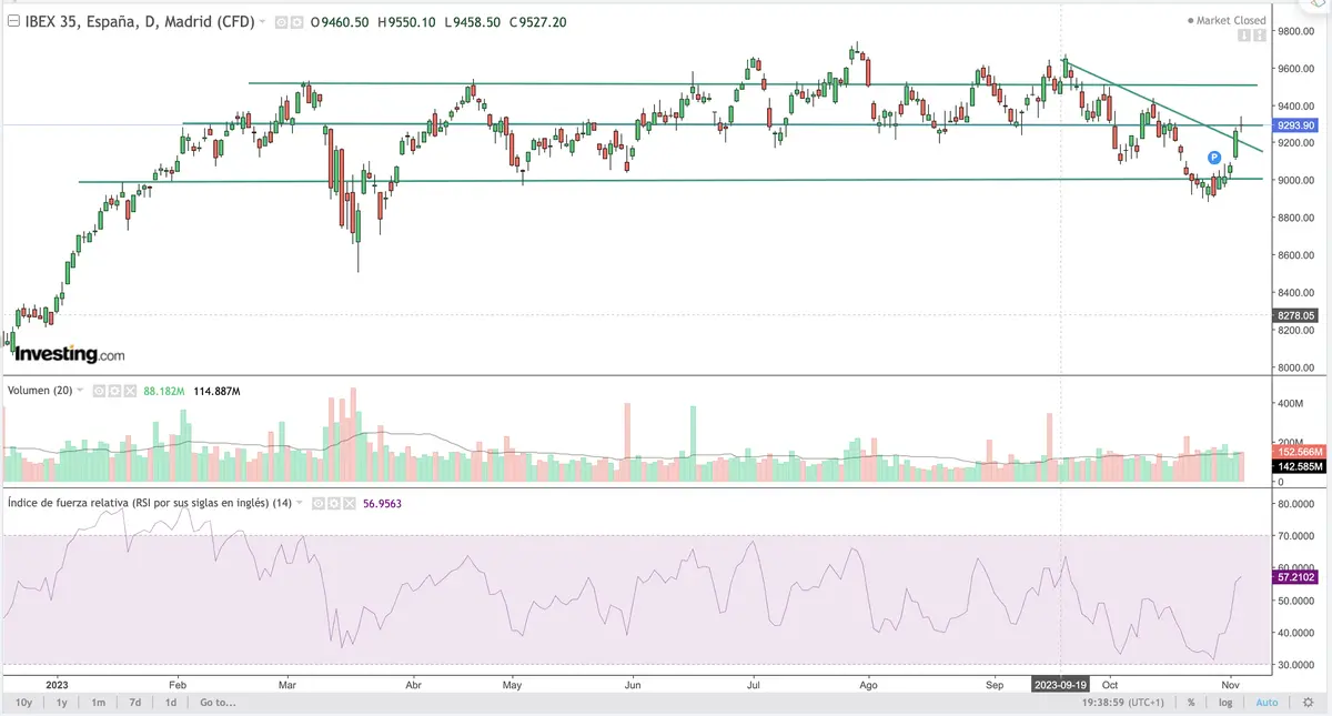 ¿Subirá más la bolsa? La clave pasa por los bonos; índice SP500 registrando su mejor semana en un año. ¿Qué pasa con el índice Ibex 35 y el precio del Bitcoin (BTC)? - 3