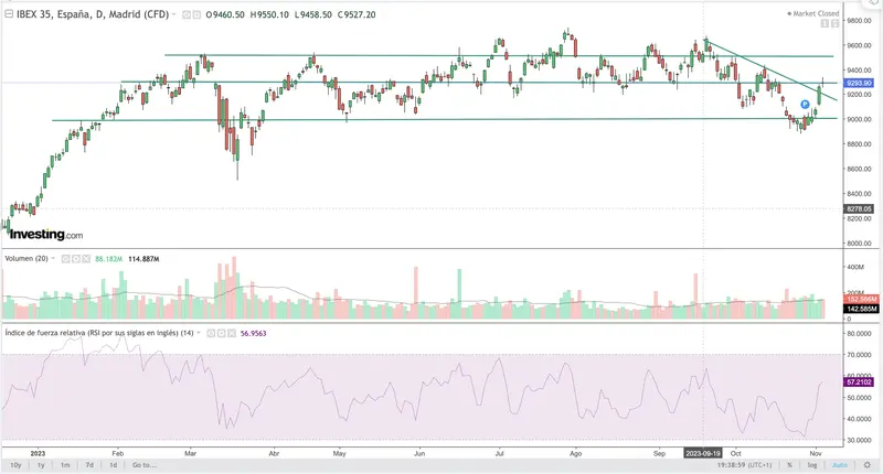 ¿Subirá más la bolsa? La clave pasa por los bonos; índice SP500 registrando su mejor semana en un año. ¿Qué pasa con el índice Ibex 35 y el precio del Bitcoin (BTC)? - 3