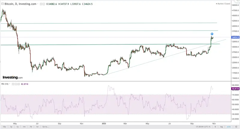 ¿Subirá más la bolsa? La clave pasa por los bonos; índice SP500 registrando su mejor semana en un año. ¿Qué pasa con el índice Ibex 35 y el precio del Bitcoin (BTC)? - 4