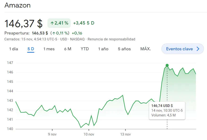 Tambaleo en las acciones Microsoft (2.35%) ¿Qué ha pasado con el rendimiento positivo de las acciones Apple? (1.43%, 187.44 dólares) Nos puede esperar un brusco golpe bajista para las acciones Amazon (146.37 dólares) - 1