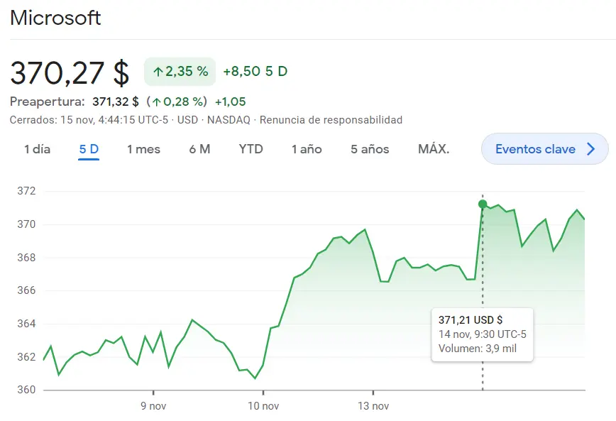 Tambaleo en las acciones Microsoft (2.35%) ¿Qué ha pasado con el rendimiento positivo de las acciones Apple? (1.43%, 187.44 dólares) Nos puede esperar un brusco golpe bajista para las acciones Amazon (146.37 dólares) - 2