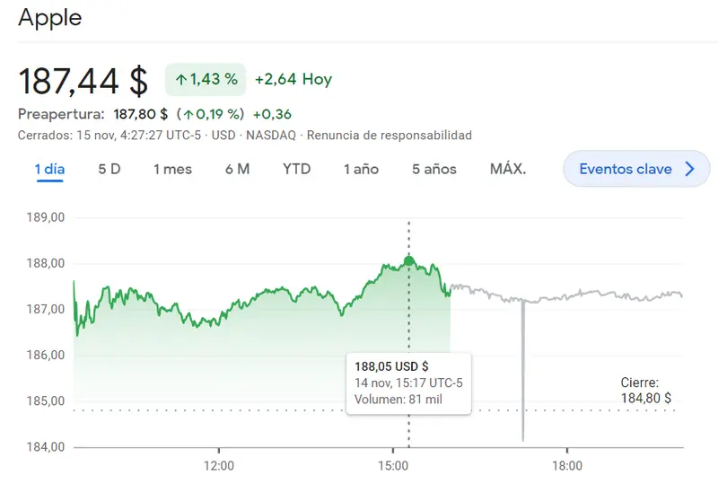 Tambaleo en las acciones Microsoft (2.35%) ¿Qué ha pasado con el rendimiento positivo de las acciones Apple? (1.43%, 187.44 dólares) Nos puede esperar un brusco golpe bajista para las acciones Amazon (146.37 dólares) - 3