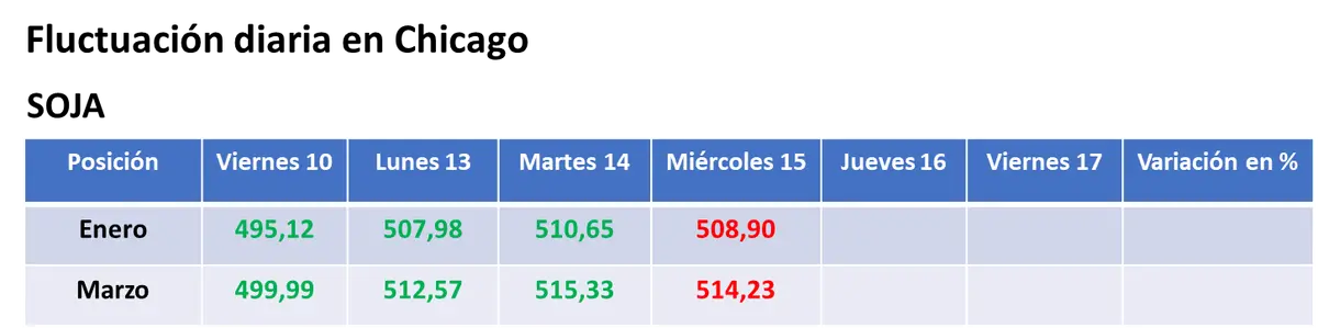 Toma de ganancias y bajas para la soja y el maíz en Chicago; el trigo cayó en sintonía con el Euronext  - 1