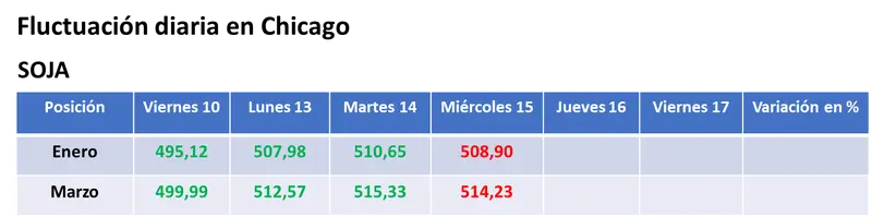 Toma de ganancias y bajas para la soja y el maíz en Chicago; el trigo cayó en sintonía con el Euronext  - 1