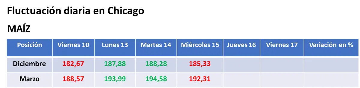 Toma de ganancias y bajas para la soja y el maíz en Chicago; el trigo cayó en sintonía con el Euronext  - 2