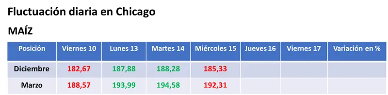 Toma de ganancias y bajas para la soja y el maíz en Chicago; el trigo cayó en sintonía con el Euronext  - 2