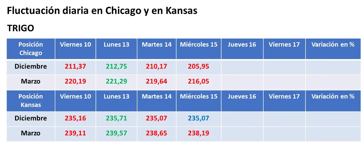 Toma de ganancias y bajas para la soja y el maíz en Chicago; el trigo cayó en sintonía con el Euronext  - 3