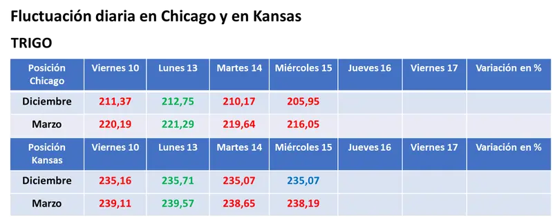 Toma de ganancias y bajas para la soja y el maíz en Chicago; el trigo cayó en sintonía con el Euronext  - 3