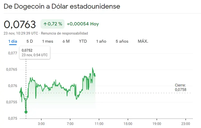 ¡Trampas en el precio de Binance Coin (BNBUSD)! El precio de Ripple supera la crisis  con Dogecoin afilando máximos (0.0763 dólares, 0.72%) - 1