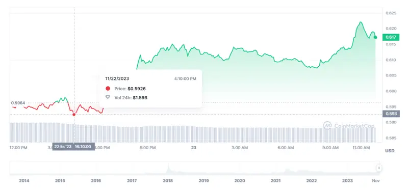 ¡Trampas en el precio de Binance Coin (BNBUSD)! El precio de Ripple supera la crisis  con Dogecoin afilando máximos (0.0763 dólares, 0.72%) - 2