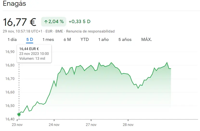 Un disgusto para los inversores de las acciones Grifols y las acciones Naturgy, ¡acciones Enagás ante un gran impacto alcista! - 1