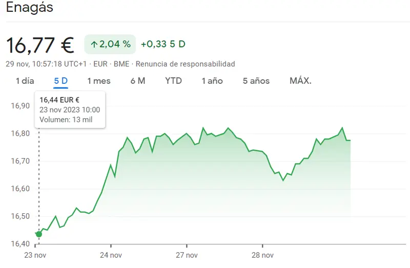 Un disgusto para los inversores de las acciones Grifols y las acciones Naturgy, ¡acciones Enagás ante un gran impacto alcista! - 1
