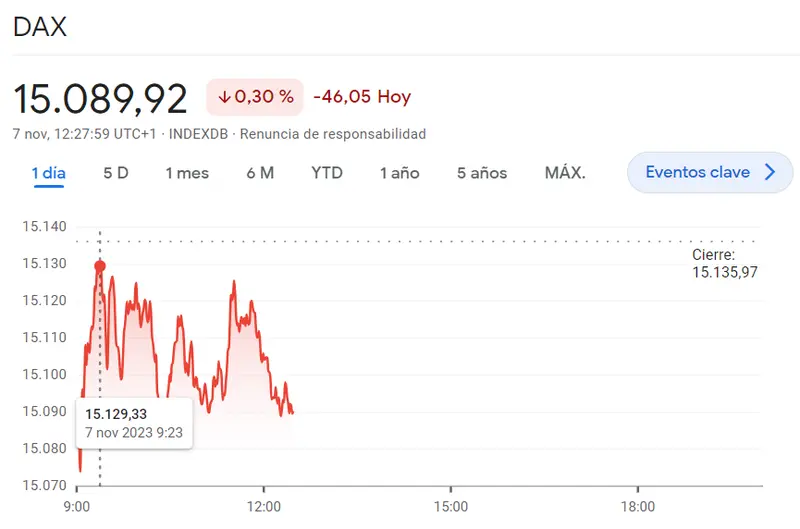 ¡Un golpe bajo para la economí alemana con DAX 30 cayendo un 0.3% (-46.05 puntos)! El índice Euro Stoxx 50 en el punto más bajo (-0.38%) mientras los bajistas del CAC 40 generan gran impacto en el mercado europeo (0.42%) - 1