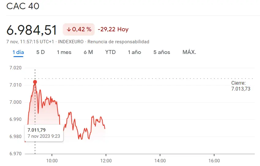 ¡Un golpe bajo para la economí alemana con DAX 30 cayendo un 0.3% (-46.05 puntos)! El índice Euro Stoxx 50 en el punto más bajo (-0.38%) mientras los bajistas del CAC 40 generan gran impacto en el mercado europeo (0.42%) - 2