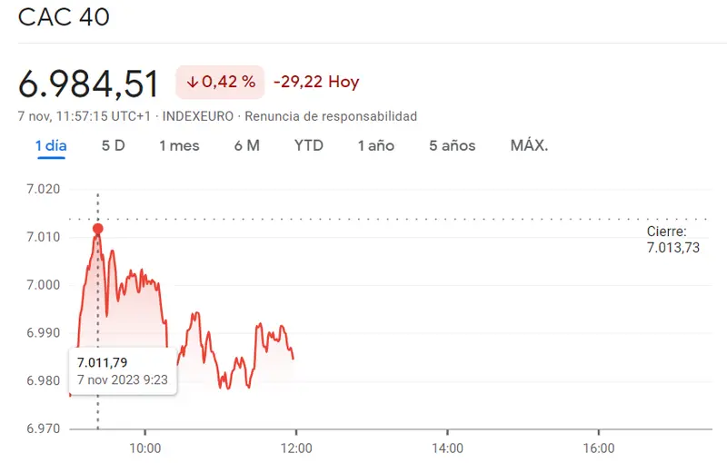 ¡Un golpe bajo para la economí alemana con DAX 30 cayendo un 0.3% (-46.05 puntos)! El índice Euro Stoxx 50 en el punto más bajo (-0.38%) mientras los bajistas del CAC 40 generan gran impacto en el mercado europeo (0.42%) - 2