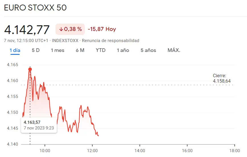 ¡Un golpe bajo para la economí alemana con DAX 30 cayendo un 0.3% (-46.05 puntos)! El índice Euro Stoxx 50 en el punto más bajo (-0.38%) mientras los bajistas del CAC 40 generan gran impacto en el mercado europeo (0.42%) - 3